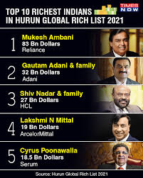 Ceo and founder of neuralink. Hurun Global Rich List 2021 Top 10 Richest Indians In Hurun Global Rich List 2021 Business News
