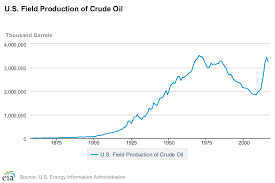 Peak Oil Clock