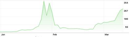 Gamestop stock (gme stock) has been going crazy recently. Gamestop S Stock Was On The Rise Again Until It Wasn T The Verge