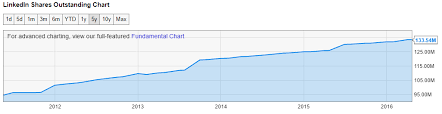 Linkedin Share Price In A Stock Based Compensation Trap