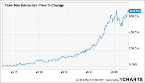 take two how much is priced in take two interactive