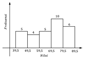 M o = b + ( b 1 b 1 + b 2) p. Maretong Soal Dan Pembahasan Statistika