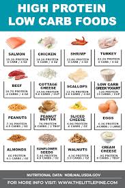 This diet, which involves obtaining most of your daily calories from fat and protein instead of carbs, ca. 24 High Protein Low Carb Foods Keto Little Pine Kitchen