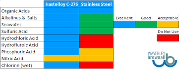 Hastelloy C 276 Waverley Brownall