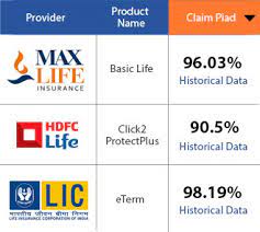 The information below shows the trend in max life insurance claims settlement ratio for the last 6 years. Max Life Insurance Claim Settlement Ratio