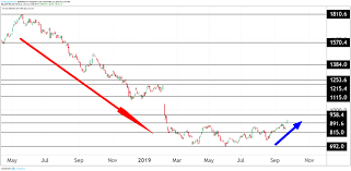 Tui Results Extend Post Thomas Cook Bounce Analysis