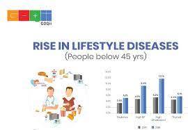 Each one serves a purpose. Lifestyle Diseases An Epidemic Among Young Indians Goqii