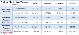 Pmvvy Pradhan Mantri Vaya Vandana Yojana 2017 Review