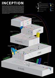 Inception Explanation Infographic Movie Infographic Inception Infographic