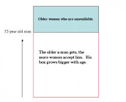 Do younger women like older men? Why Single Men Love Growing Old Expaining Love And Lust Financial Samurai