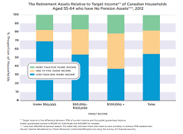 Canadians Facing Looming Retirement Crisis Carp