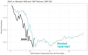 Even the crash of 1929 tried one. Where Do Stocks Go From Here History Provides A Playbook Thestreet