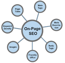 What Are On Page Seo Techniques On Page Seo Seo Techniques Seo Training