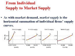 The supply curve is an upward sloping curve. Microeconomics Unit Two Introduction To Demand Supply Analysis