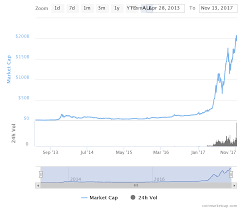 Market capitalization is a measure of. Blockchain Charts Litecoin Cryptocurrency Dca Reddit