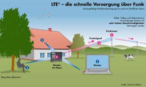 Andere, kleinere dienstleister sind pyür, cable surf sowie regionale unternehmen. Lte Fur Zuhause Mit Lte Highspeed Zuhause Im Internet Surfen