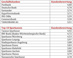 Der detaillierte bauzinsrechner berechnet genauer die voraussichtliche höhe der sollzinsen, die sie zu erwarten haben. Baufinanzierung Diese Banken Kommen Bei Kunden Gut An Finanznachrichten Auf Cash Online