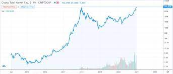 Crypto Market Cap Hits New Highs Above 775 Billion In 2021 Crypto Market Cap Crypto Market Bitcoin Price