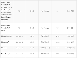 5,000 brands of furniture, lighting, cookware, and more. Minimum Wage Tipped And Exempt Employee Pay In 2020 A Rates Only Update Lexology