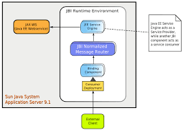 Java se runtime environment 7u72. Using The Java Ee Service Engine In A Project Using The Java Ee Service Engine In A Project