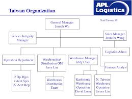 Ppt Nol Organization Chart Apll Asia Organization Chart