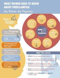 Preeclampsia affects at least 5 percent of all pregnancies, it is a rapidly progressive condition characterized by high blood pressure, swelling and protein in the urine. Great Gestational Hypertension Pregnancy Induced Hypertension Great Healthy Blood Pressure