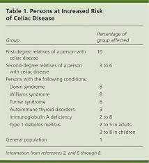 Although endoscopy with duodenal biopsy is the definitive test for the diagnosis of celiac disease, there is evidence that accuracy is greater in academic centers than in community settings. Celiac Disease Diagnosis And Management American Family Physician