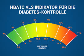 Normalwert (erwachsener) 100 mg/dl (5,6 mmol/l) 140 mg/dl (7,8 mmol/l) diabetes mellitus. Hba1c Wert Bedeutung Und Normalwerte Praktischarzt