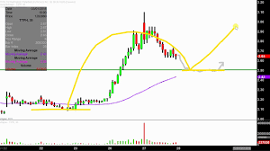 Tetraphase Pharmaceuticals Inc Ttph Stock Chart Technical Analysis For 02 27 18