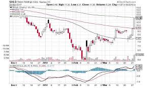 Why Sears Holdings Stock Plunged 27 Shld Stock Chart
