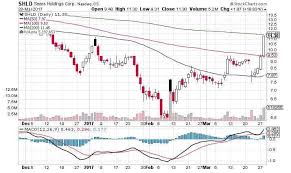 why sears holdings stock plunged 27 shld stock chart