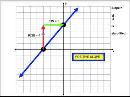 The slope is just change in y divided by change in x over a specified period of a function. Slope Rise Over Run You Have To Rise Before You Run Youtube