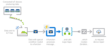 Serverless Functions Reference Architectures Azure Example Scenarios Microsoft Docs