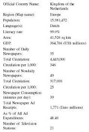 Netherlands Press Media Tv Radio Newspapers Television Circulation Stations Papers Number Print Freedom