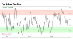 Justsignals Charts Fear Greed Index