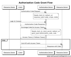 Understanding Oauth2 Bubblecode By Johann Reinke