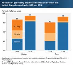 Usda Data Shows Big Shift Upward Over Last Decade In Corn