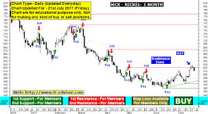 Mcx Nickel Tips Technical Analysis Chart With Auto Buy Sell