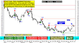 mcx nickel tips technical analysis chart with auto buy sell