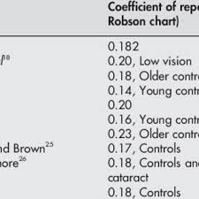 Coefficient Of Repeatability For Contrast Sensitivity