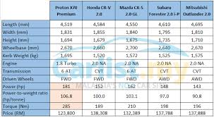 Visit your nearest proton showroom in kuala lumpur for best promotions. Proton X70 Vs Key Competitors Which One Should You Buy Buying Guides Carlist My