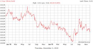 Silver Gold Ratio