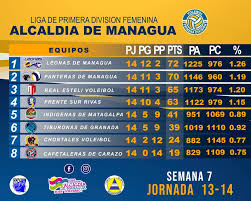 Find primera division nicaragua table, home/away standings and primera division nicaragua last five matches (form) table. Tabla Oficial De Voleibol Primera Division Nicaragua ÙÙŠØ³Ø¨ÙˆÙƒ
