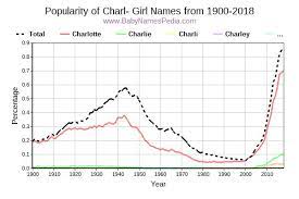 This popular southern name calls to mind lazy summer afternoons spent sipping sweet tea on the patio. View Girl Names Starting With Charl At Baby Names Pedia With Concise Name Meanings Origins Pronunciation And Charts