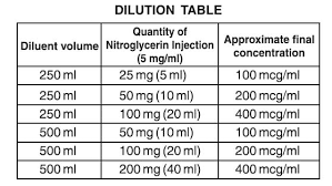 Nitrosol Nitroglycerin Injection Usp Sgpharma