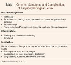 Image result for Reflux Laryngitis