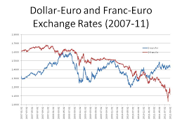 Exchange Rate Trend Chart Michael Toomim