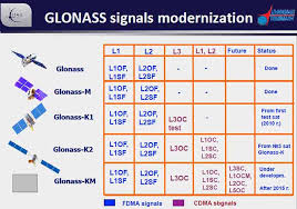 Lesson 10 Basic Gnss And The Future