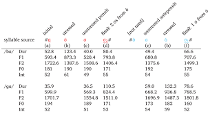 Duration Vowel Quality And The Rhythmic Pattern Of English