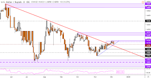 Is The Us Dollar Stalling Against Sgd Myr Idr And Php